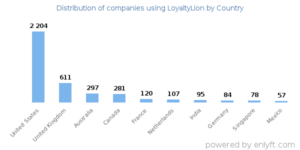 LoyaltyLion customers by country