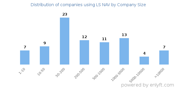 Companies using LS NAV, by size (number of employees)