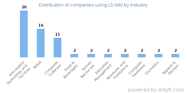 Companies using LS NAV - Distribution by industry