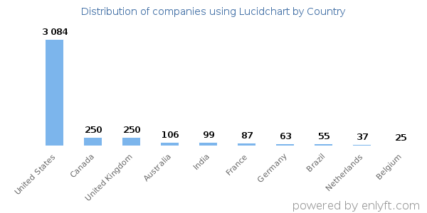 Lucidchart customers by country