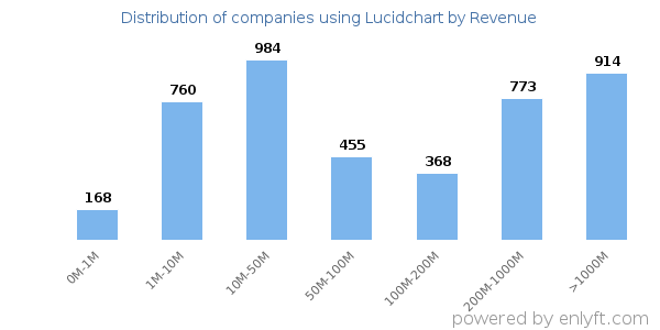 Lucidchart clients - distribution by company revenue