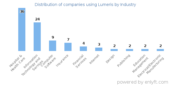 Companies using Lumeris - Distribution by industry