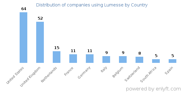Lumesse customers by country