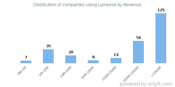 Lumesse clients - distribution by company revenue