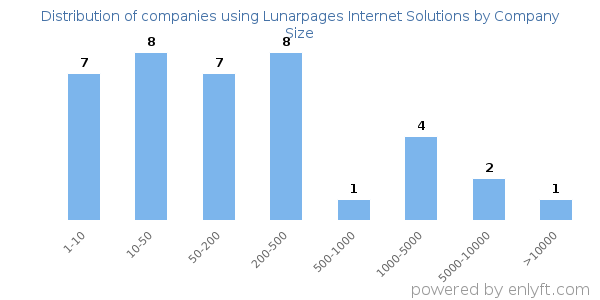 Companies using Lunarpages Internet Solutions, by size (number of employees)