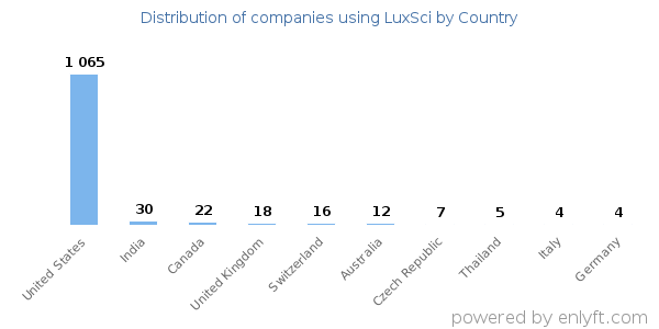 LuxSci customers by country