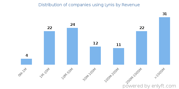 Lynis clients - distribution by company revenue