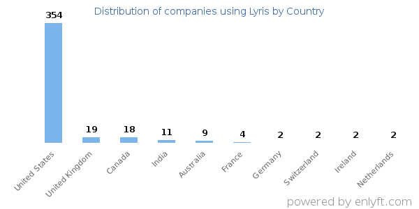 Lyris customers by country