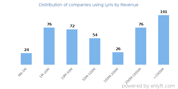 Lyris clients - distribution by company revenue