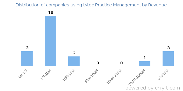 Lytec Practice Management clients - distribution by company revenue