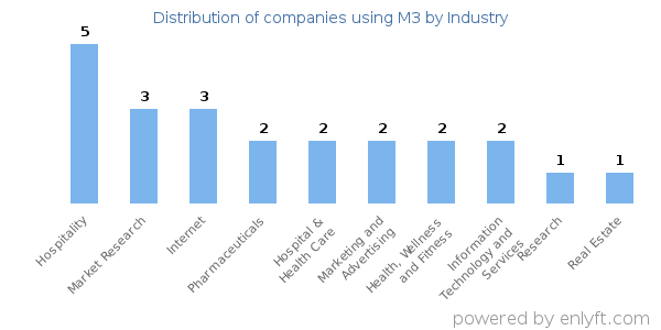 Companies using M3 - Distribution by industry