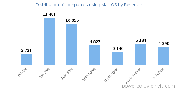 Mac OS clients - distribution by company revenue