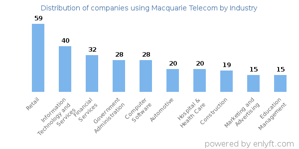 Companies using Macquarie Telecom - Distribution by industry