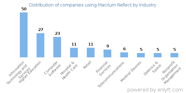 Companies using Macrium Reflect - Distribution by industry