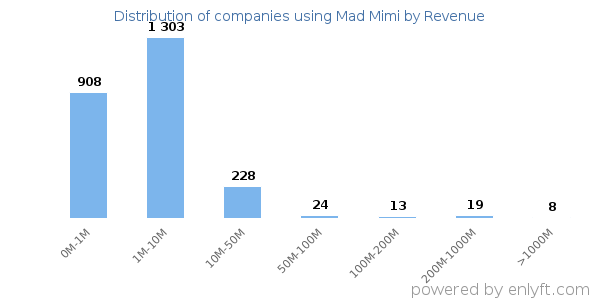 Mad Mimi clients - distribution by company revenue