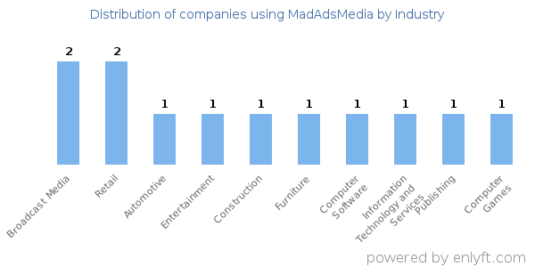 Companies using MadAdsMedia - Distribution by industry