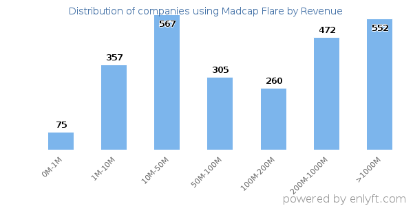 Madcap Flare clients - distribution by company revenue