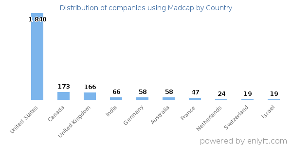 Madcap customers by country