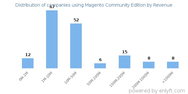 Magento Community Edition clients - distribution by company revenue