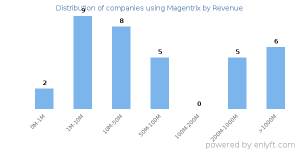 Magentrix clients - distribution by company revenue