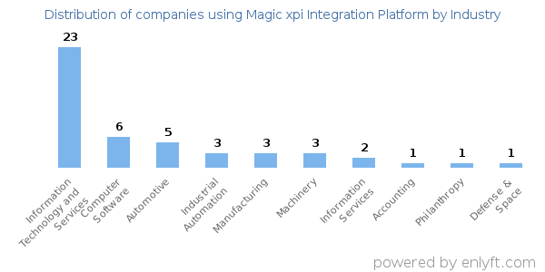 Companies using Magic xpi Integration Platform - Distribution by industry