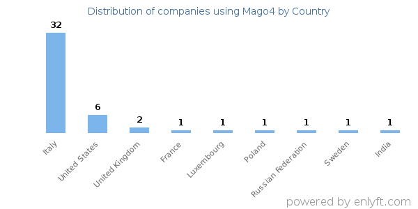Mago4 customers by country