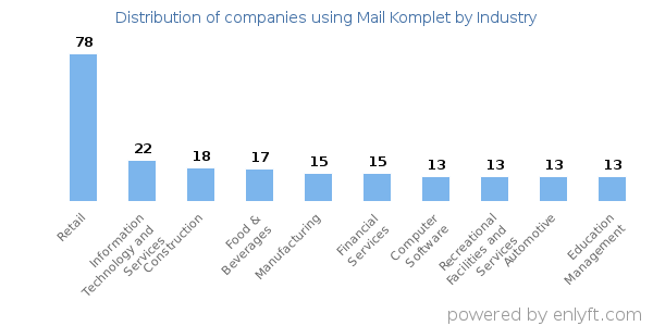 Companies using Mail Komplet - Distribution by industry