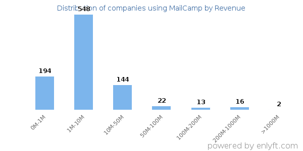 MailCamp clients - distribution by company revenue