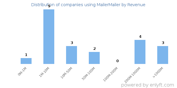 MailerMailer clients - distribution by company revenue