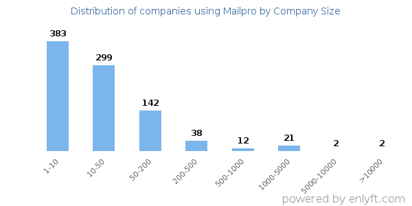 Companies using Mailpro, by size (number of employees)