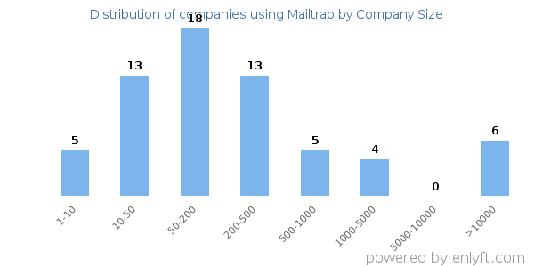 Companies using Mailtrap, by size (number of employees)