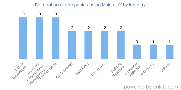 Companies using MaintainX - Distribution by industry