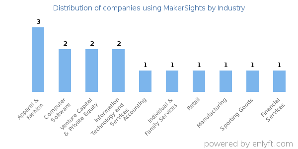 Companies using MakerSights - Distribution by industry
