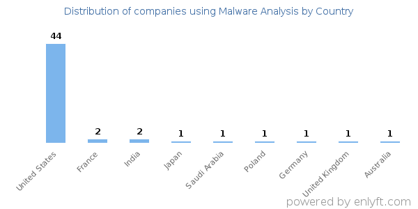 Malware Analysis customers by country