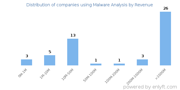 Malware Analysis clients - distribution by company revenue