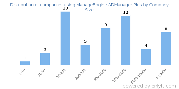 Companies using ManageEngine ADManager Plus, by size (number of employees)