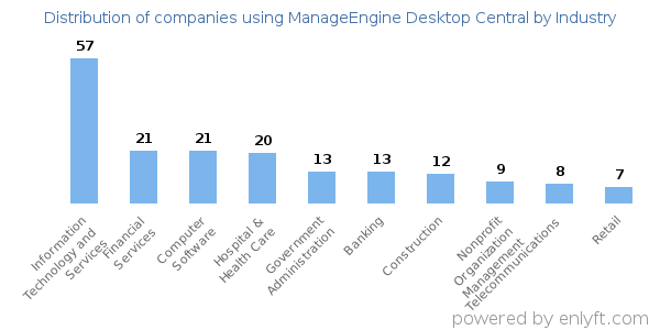 Companies using ManageEngine Desktop Central - Distribution by industry