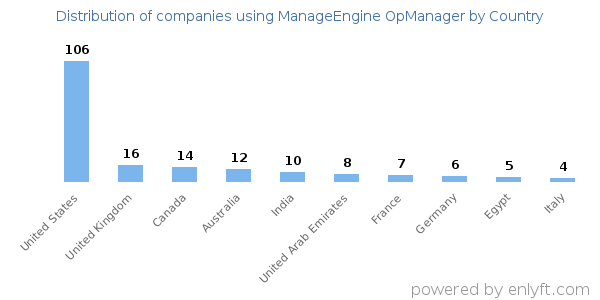 ManageEngine OpManager customers by country