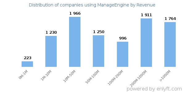 ManageEngine clients - distribution by company revenue