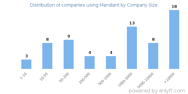 Companies using Mandiant, by size (number of employees)