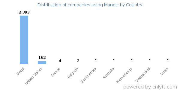 Mandic customers by country