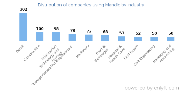 Companies using Mandic - Distribution by industry