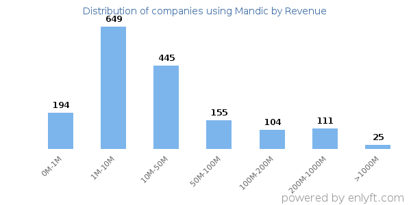 Mandic clients - distribution by company revenue