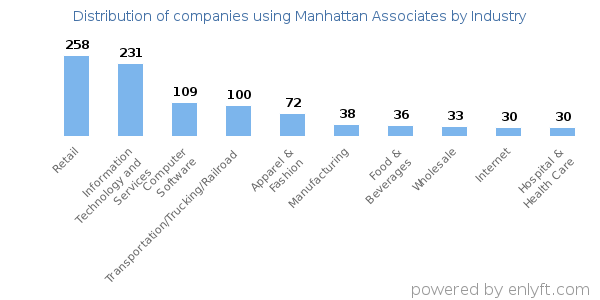 Companies using Manhattan Associates - Distribution by industry