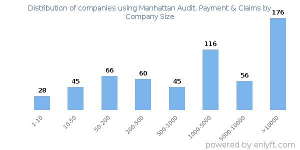 Companies using Manhattan Audit, Payment & Claims, by size (number of employees)