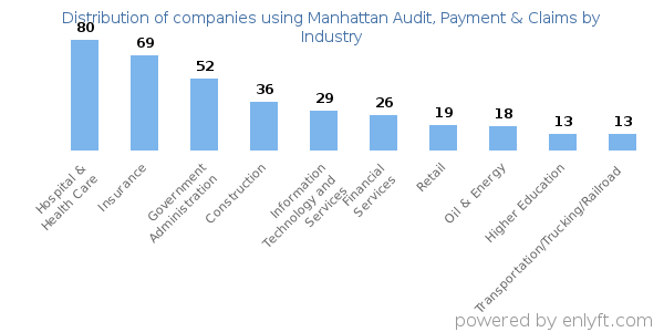 Companies using Manhattan Audit, Payment & Claims - Distribution by industry
