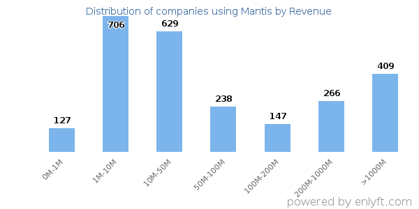 Mantis clients - distribution by company revenue