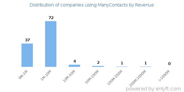 ManyContacts clients - distribution by company revenue
