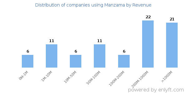 Manzama clients - distribution by company revenue