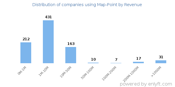 Map-Point clients - distribution by company revenue
